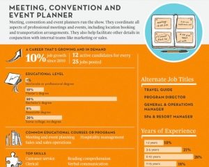 Event Planner Ranks Among TOP 5 Fastest-Growing US Jobs